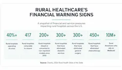 Table showing metrics of rural healthcare’s financial warning signs.